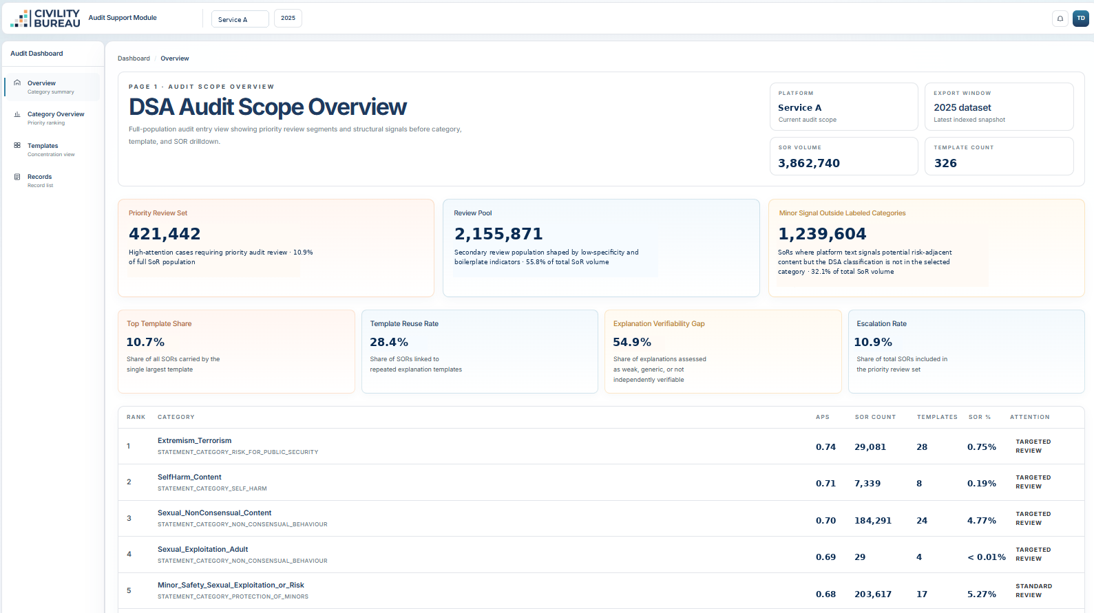 Audit scope overview dashboard