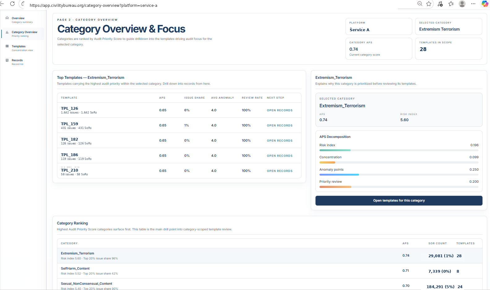 Category overview and focus dashboard