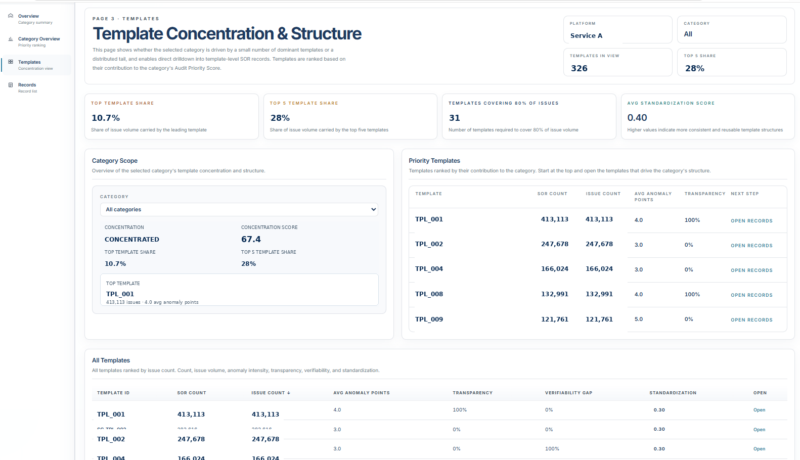Template concentration and structure dashboard