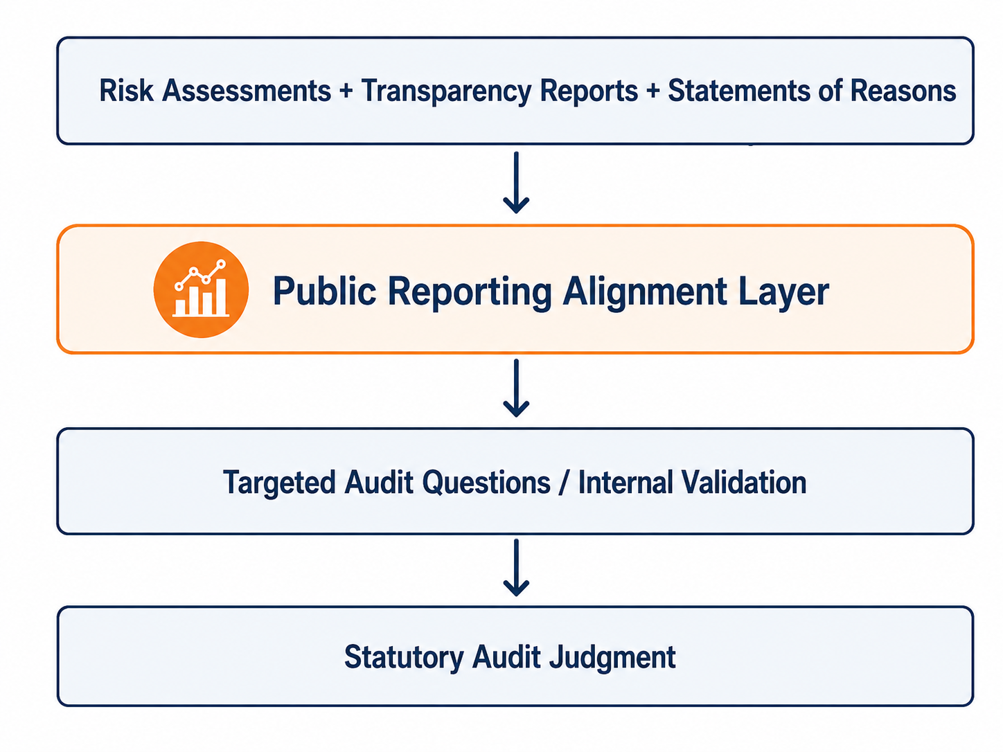 Public reporting alignment layer connecting DSA disclosures to audit-support questions and evidence needs