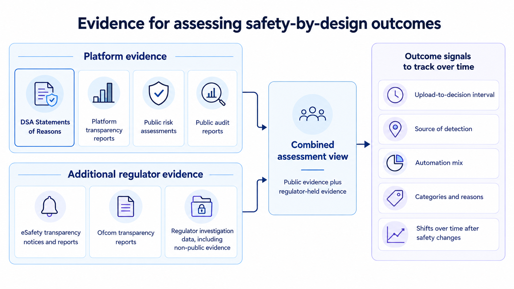 Evidence sources for assessing Safety by Design outcomes, combining platform and regulator evidence with outcome signals tracked over time.