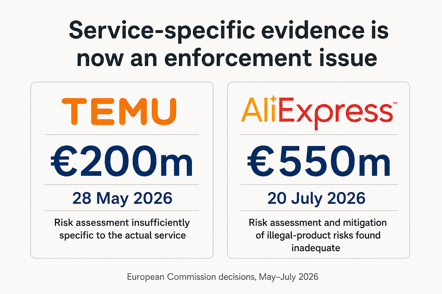 European Commission enforcement case cards for Temu and AliExpress, highlighting service-specific risk-assessment and mitigation findings.