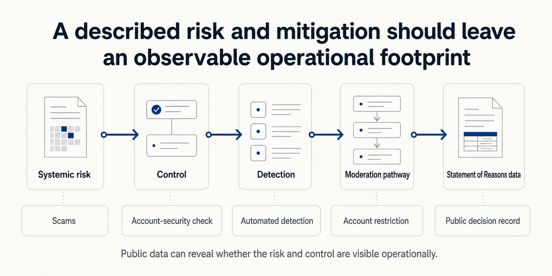 Observable-footprint chain linking systemic risk, control, detection, moderation pathway and Statement of Reasons data.