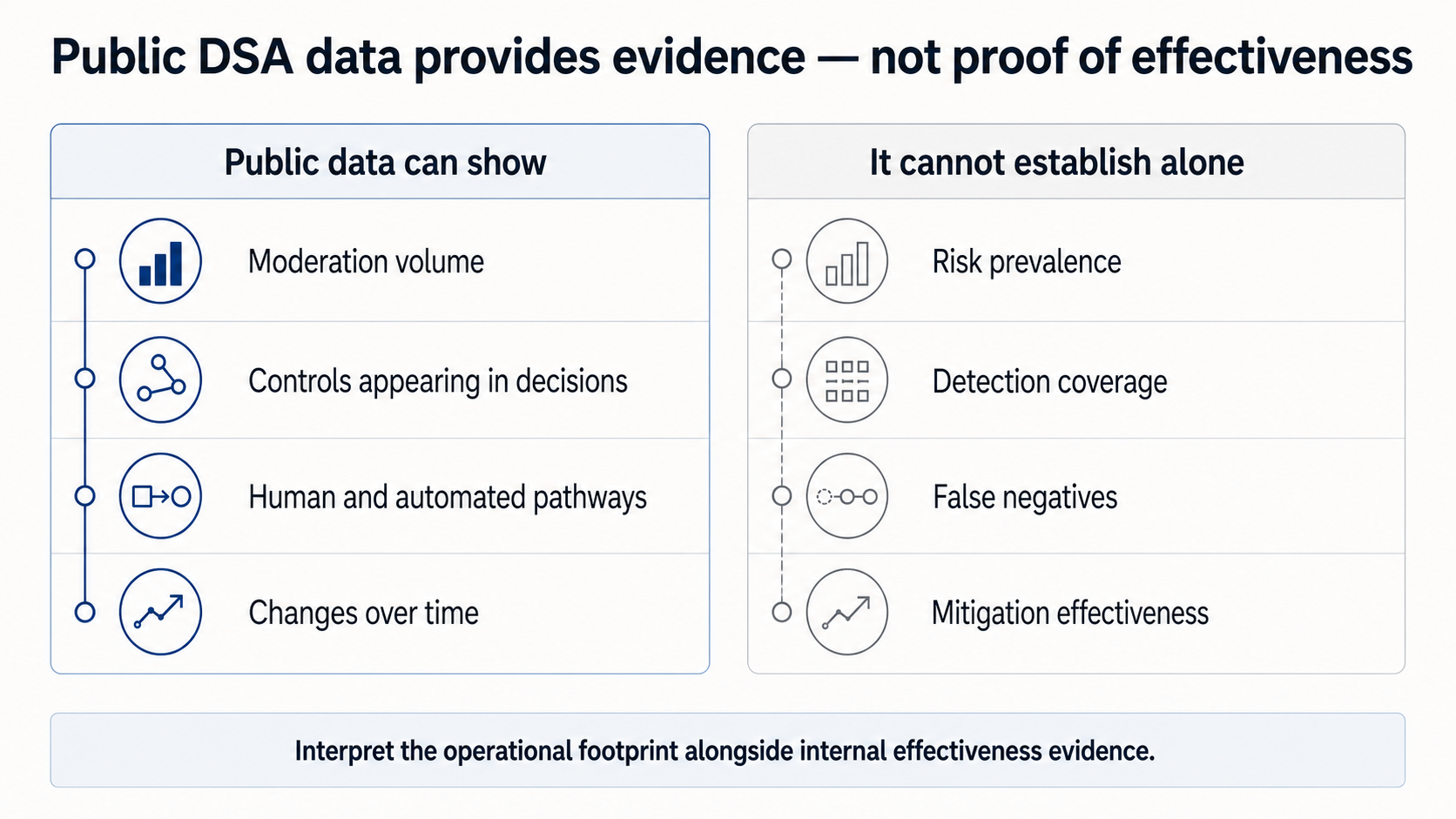 Comparison of what public DSA data can show and what it cannot establish alone.