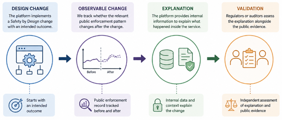 Four-stage Safety by Design measurement model: design change, observable change, explanation and validation.