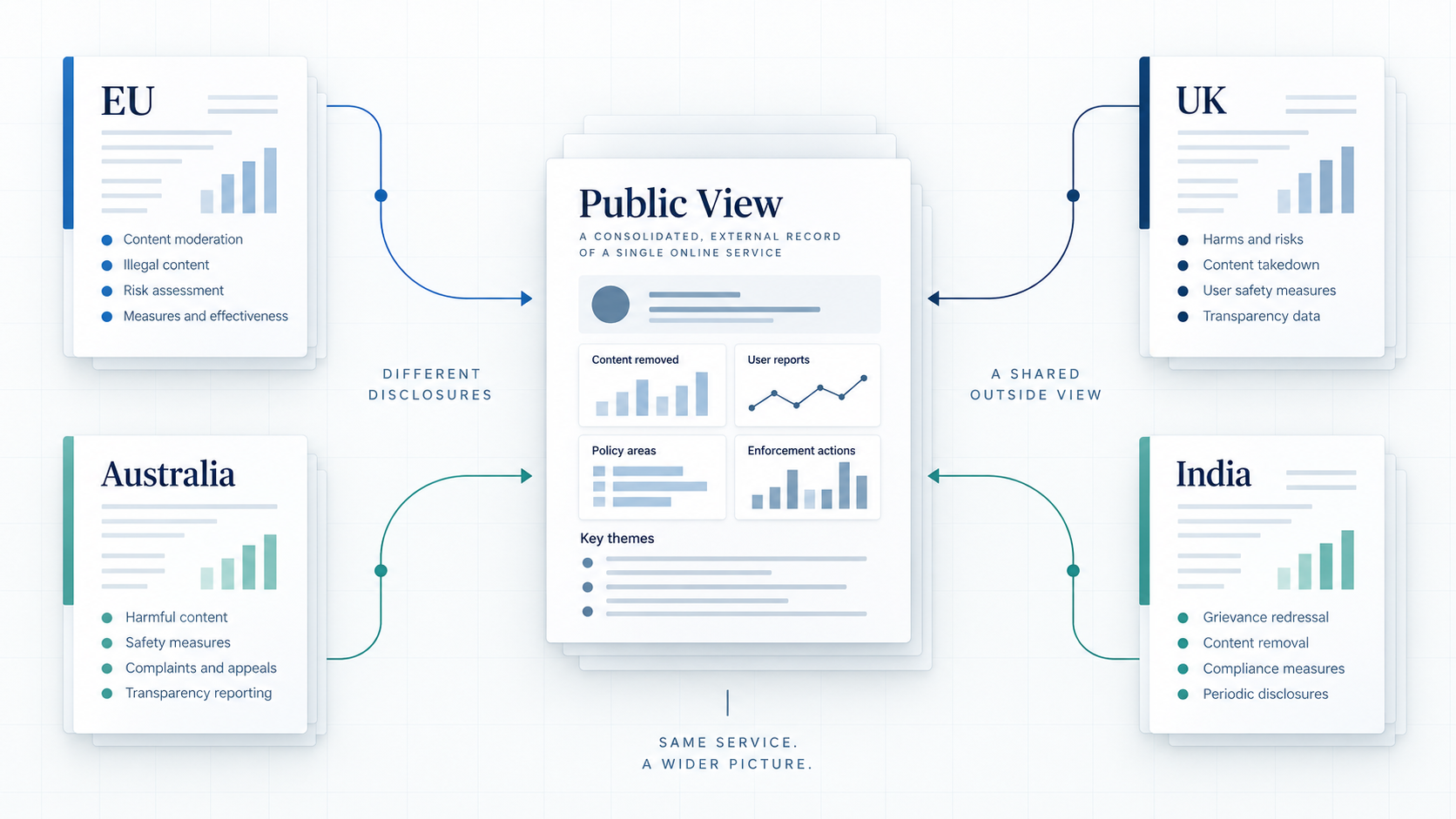 Disclosures from the EU, UK, Australia and India combine into one public view of a service.